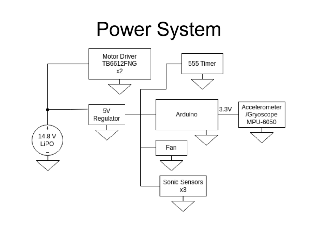 This diagram shows a power system for the COSGC Rover Robot Project, featuring a 14.8 V LiPO battery, motor drivers, Arduino, sensors, and regulators connected via star-grounding