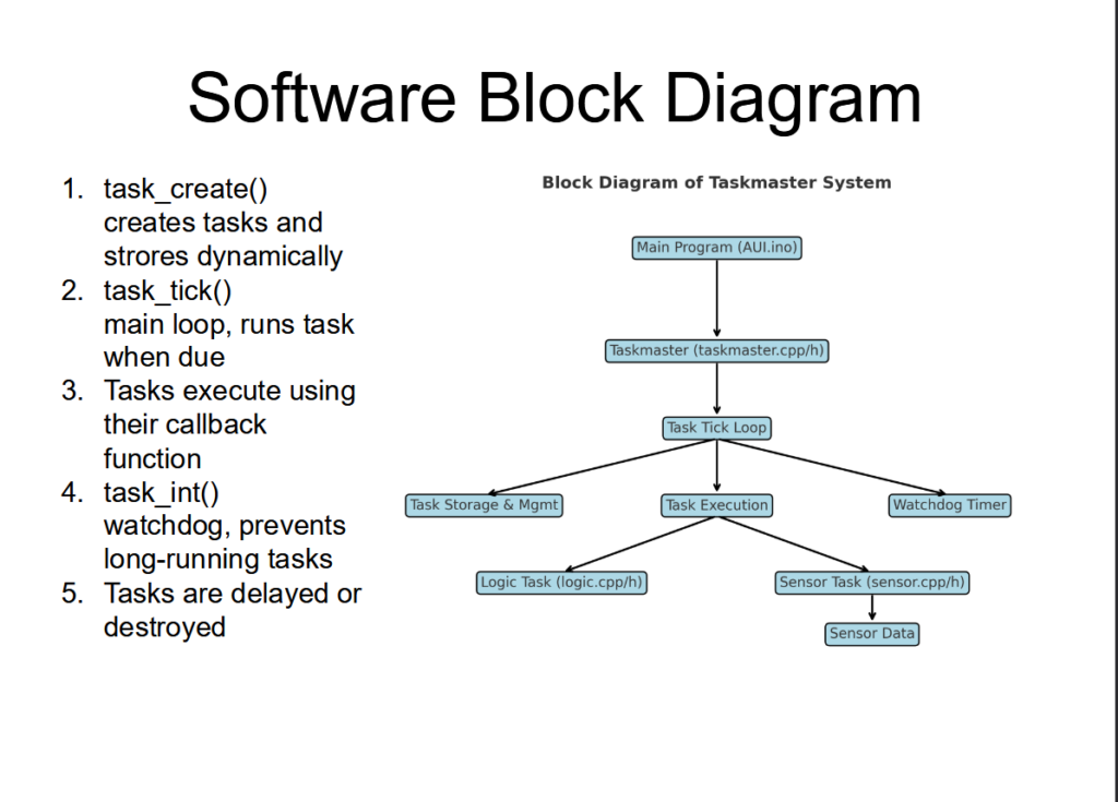 Software Block Diagram for COSGC Rover Robot Project Taskmaster System, showing Main Program, Task Tick Loop, and sub-tasks like Logic and Sensor Tasks